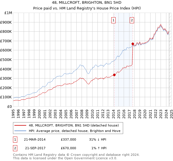 48, MILLCROFT, BRIGHTON, BN1 5HD: Price paid vs HM Land Registry's House Price Index