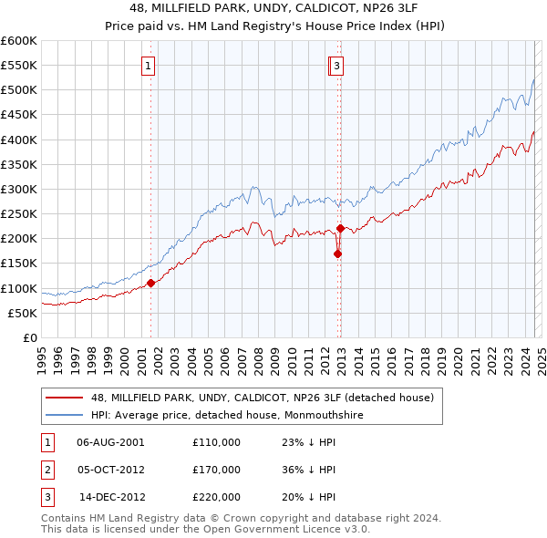 48, MILLFIELD PARK, UNDY, CALDICOT, NP26 3LF: Price paid vs HM Land Registry's House Price Index