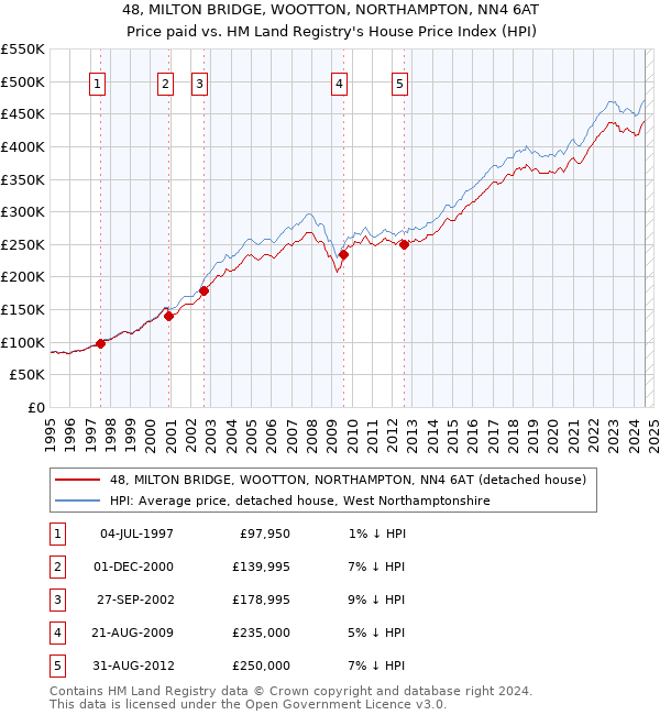 48, MILTON BRIDGE, WOOTTON, NORTHAMPTON, NN4 6AT: Price paid vs HM Land Registry's House Price Index