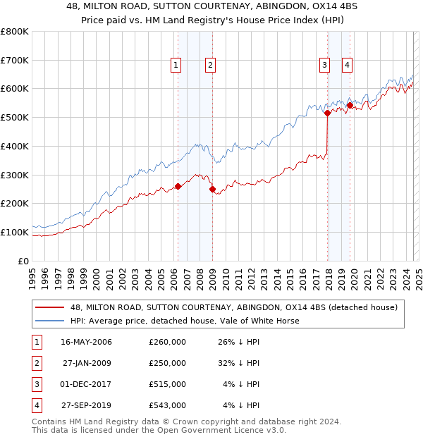 48, MILTON ROAD, SUTTON COURTENAY, ABINGDON, OX14 4BS: Price paid vs HM Land Registry's House Price Index