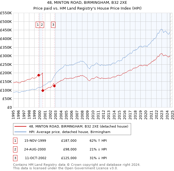 48, MINTON ROAD, BIRMINGHAM, B32 2XE: Price paid vs HM Land Registry's House Price Index