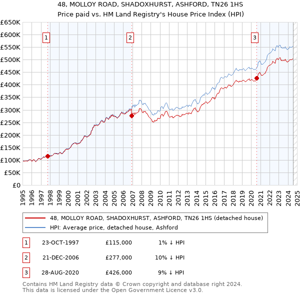 48, MOLLOY ROAD, SHADOXHURST, ASHFORD, TN26 1HS: Price paid vs HM Land Registry's House Price Index