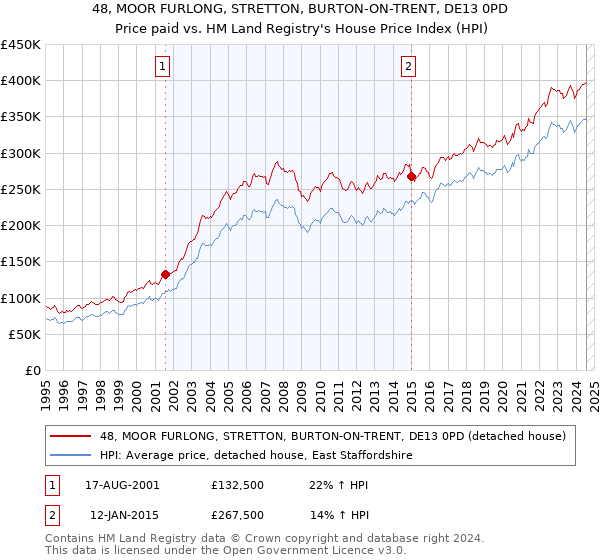 48, MOOR FURLONG, STRETTON, BURTON-ON-TRENT, DE13 0PD: Price paid vs HM Land Registry's House Price Index