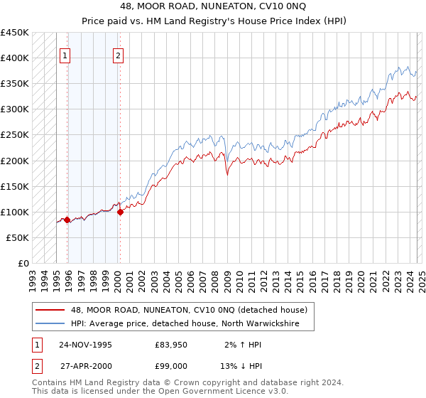 48, MOOR ROAD, NUNEATON, CV10 0NQ: Price paid vs HM Land Registry's House Price Index