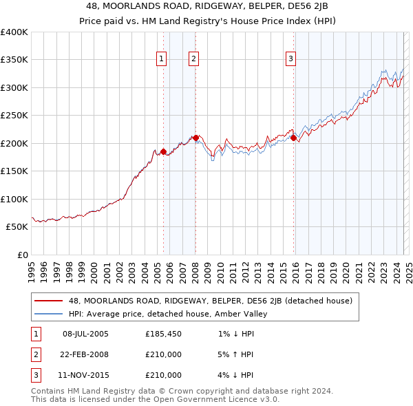 48, MOORLANDS ROAD, RIDGEWAY, BELPER, DE56 2JB: Price paid vs HM Land Registry's House Price Index