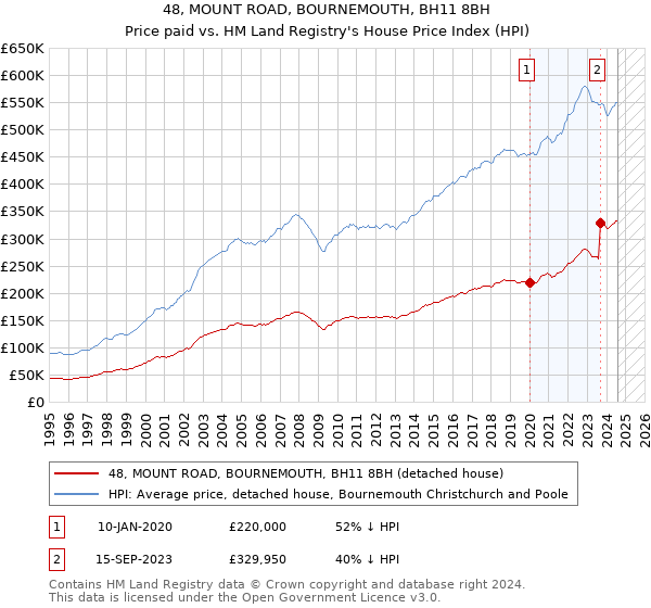 48, MOUNT ROAD, BOURNEMOUTH, BH11 8BH: Price paid vs HM Land Registry's House Price Index