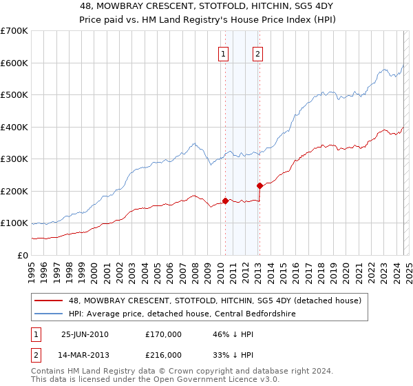 48, MOWBRAY CRESCENT, STOTFOLD, HITCHIN, SG5 4DY: Price paid vs HM Land Registry's House Price Index