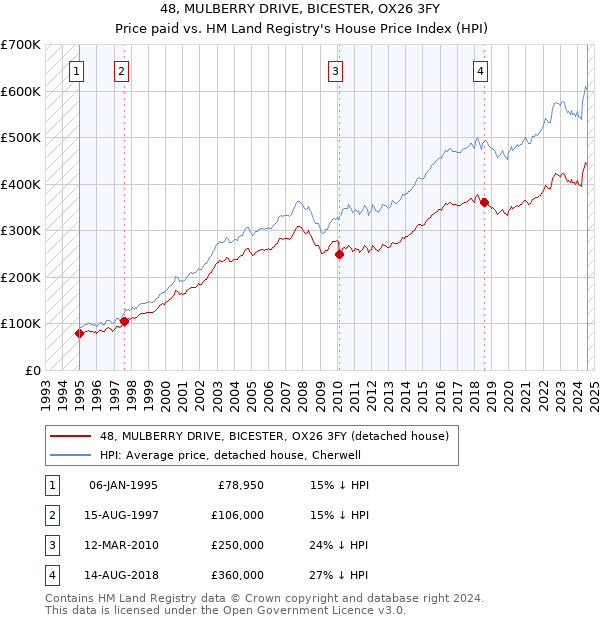 48, MULBERRY DRIVE, BICESTER, OX26 3FY: Price paid vs HM Land Registry's House Price Index