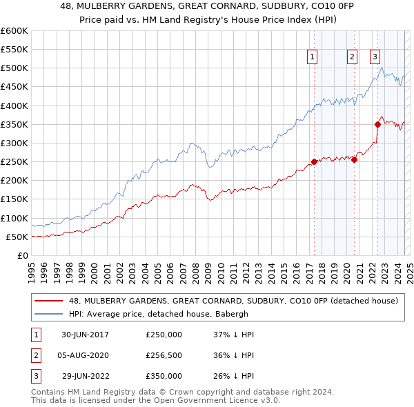 48, MULBERRY GARDENS, GREAT CORNARD, SUDBURY, CO10 0FP: Price paid vs HM Land Registry's House Price Index