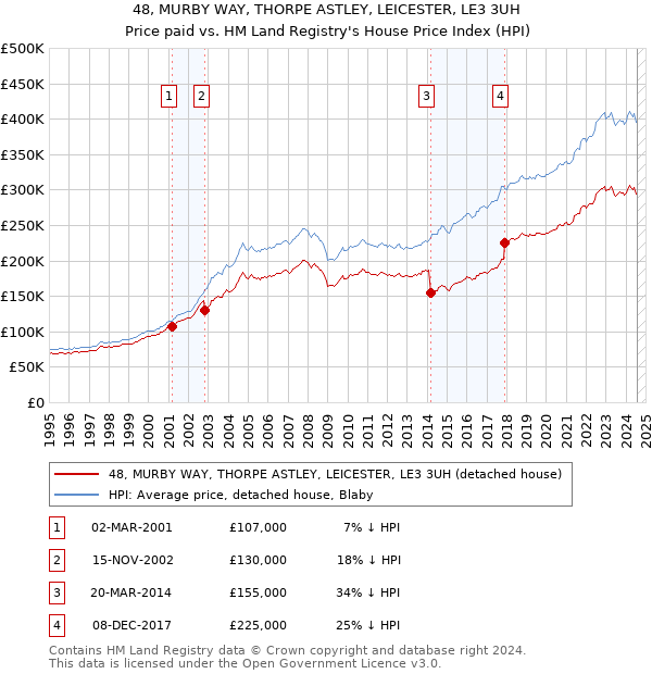 48, MURBY WAY, THORPE ASTLEY, LEICESTER, LE3 3UH: Price paid vs HM Land Registry's House Price Index