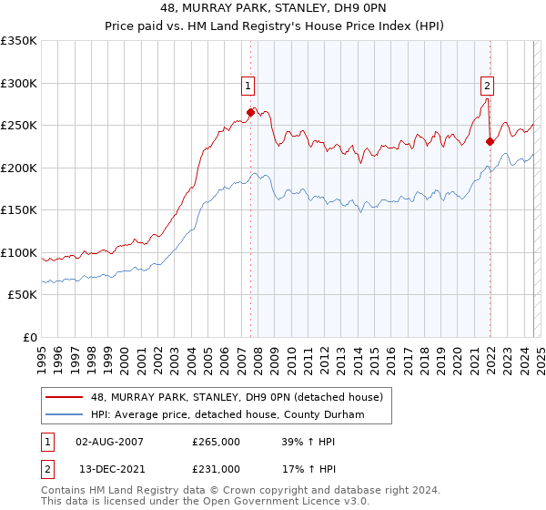 48, MURRAY PARK, STANLEY, DH9 0PN: Price paid vs HM Land Registry's House Price Index