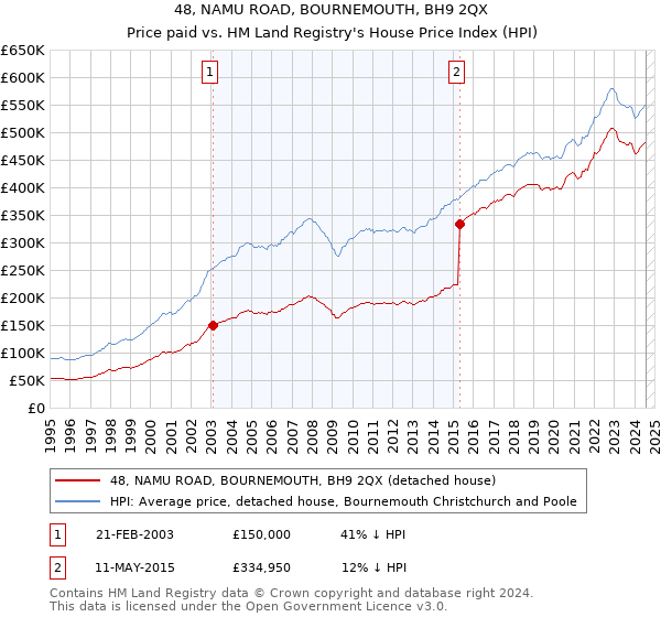 48, NAMU ROAD, BOURNEMOUTH, BH9 2QX: Price paid vs HM Land Registry's House Price Index