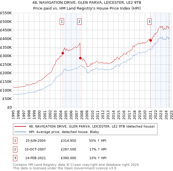 48, NAVIGATION DRIVE, GLEN PARVA, LEICESTER, LE2 9TB: Price paid vs HM Land Registry's House Price Index