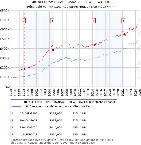 48, NEEDHAM DRIVE, CRANAGE, CREWE, CW4 8FB: Price paid vs HM Land Registry's House Price Index