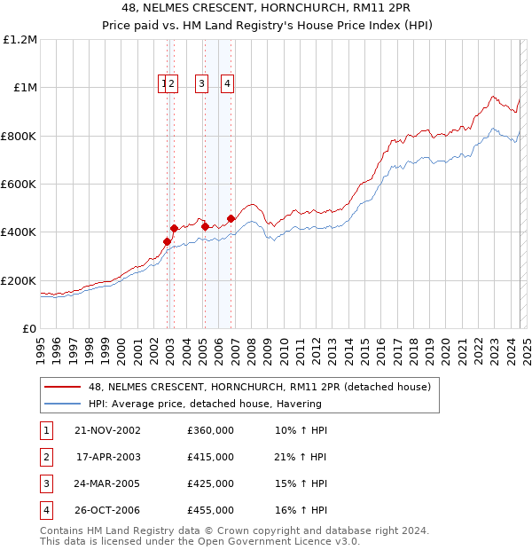 48, NELMES CRESCENT, HORNCHURCH, RM11 2PR: Price paid vs HM Land Registry's House Price Index