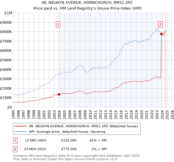 48, NELWYN AVENUE, HORNCHURCH, RM11 2PZ: Price paid vs HM Land Registry's House Price Index