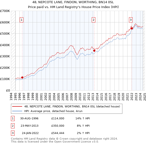 48, NEPCOTE LANE, FINDON, WORTHING, BN14 0SL: Price paid vs HM Land Registry's House Price Index