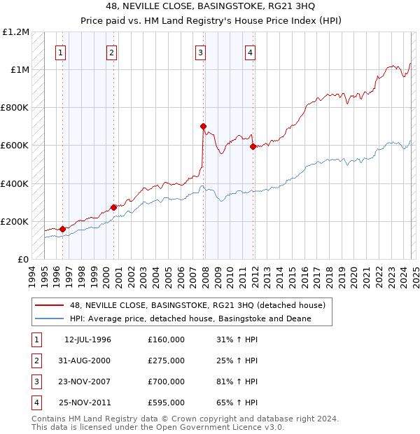 48, NEVILLE CLOSE, BASINGSTOKE, RG21 3HQ: Price paid vs HM Land Registry's House Price Index