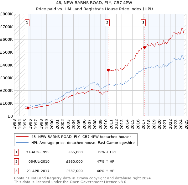 48, NEW BARNS ROAD, ELY, CB7 4PW: Price paid vs HM Land Registry's House Price Index