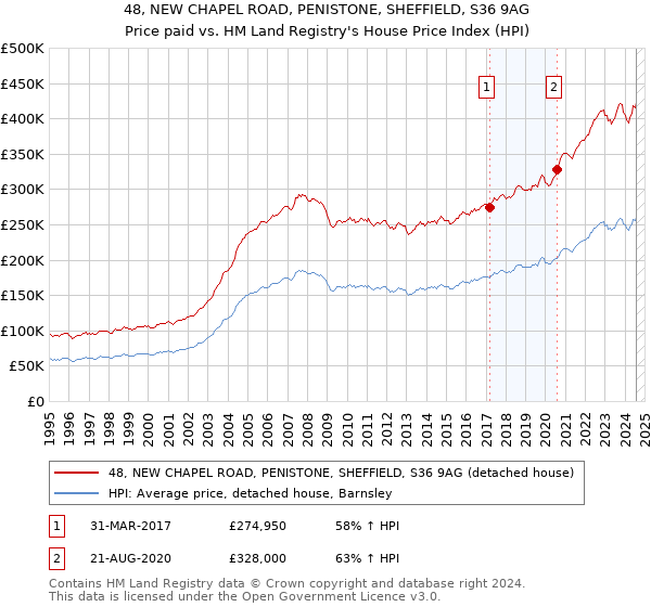 48, NEW CHAPEL ROAD, PENISTONE, SHEFFIELD, S36 9AG: Price paid vs HM Land Registry's House Price Index