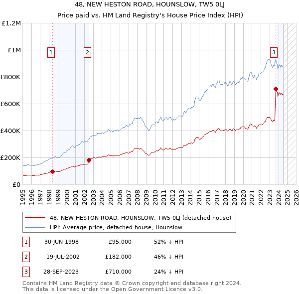 48, NEW HESTON ROAD, HOUNSLOW, TW5 0LJ: Price paid vs HM Land Registry's House Price Index