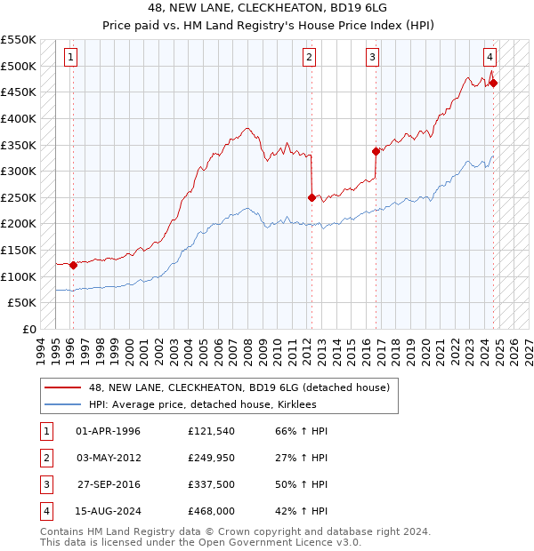 48, NEW LANE, CLECKHEATON, BD19 6LG: Price paid vs HM Land Registry's House Price Index