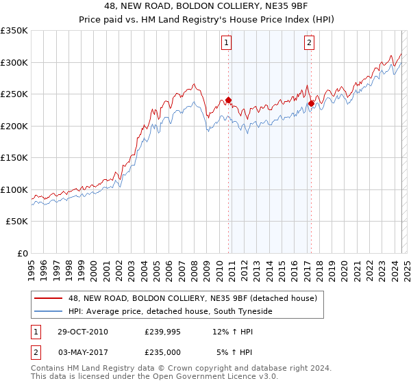 48, NEW ROAD, BOLDON COLLIERY, NE35 9BF: Price paid vs HM Land Registry's House Price Index