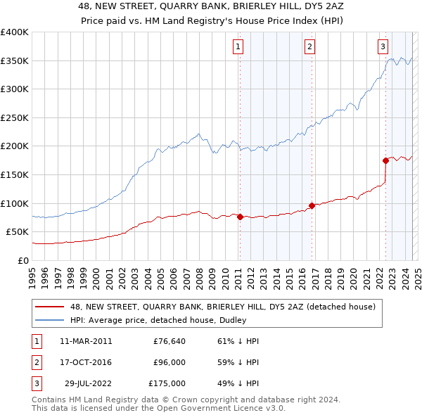 48, NEW STREET, QUARRY BANK, BRIERLEY HILL, DY5 2AZ: Price paid vs HM Land Registry's House Price Index