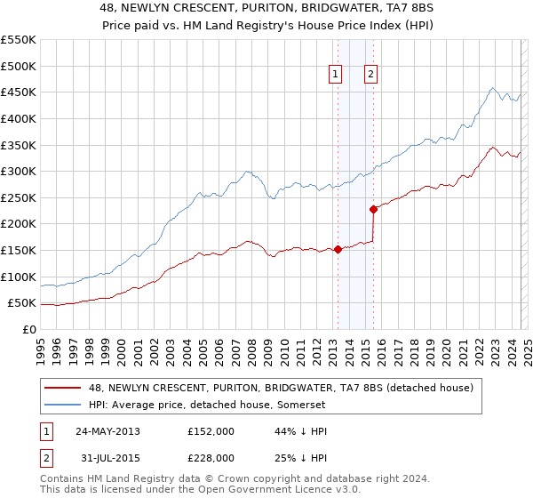 48, NEWLYN CRESCENT, PURITON, BRIDGWATER, TA7 8BS: Price paid vs HM Land Registry's House Price Index