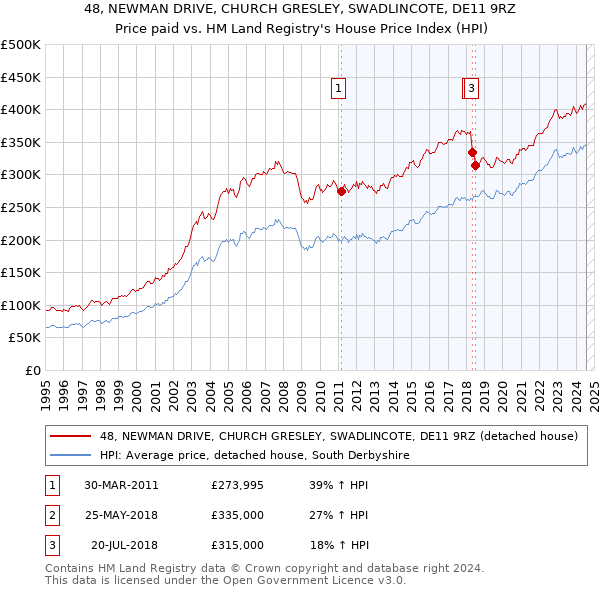 48, NEWMAN DRIVE, CHURCH GRESLEY, SWADLINCOTE, DE11 9RZ: Price paid vs HM Land Registry's House Price Index