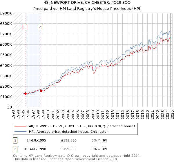 48, NEWPORT DRIVE, CHICHESTER, PO19 3QQ: Price paid vs HM Land Registry's House Price Index