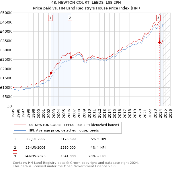 48, NEWTON COURT, LEEDS, LS8 2PH: Price paid vs HM Land Registry's House Price Index