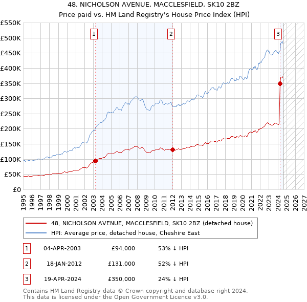 48, NICHOLSON AVENUE, MACCLESFIELD, SK10 2BZ: Price paid vs HM Land Registry's House Price Index