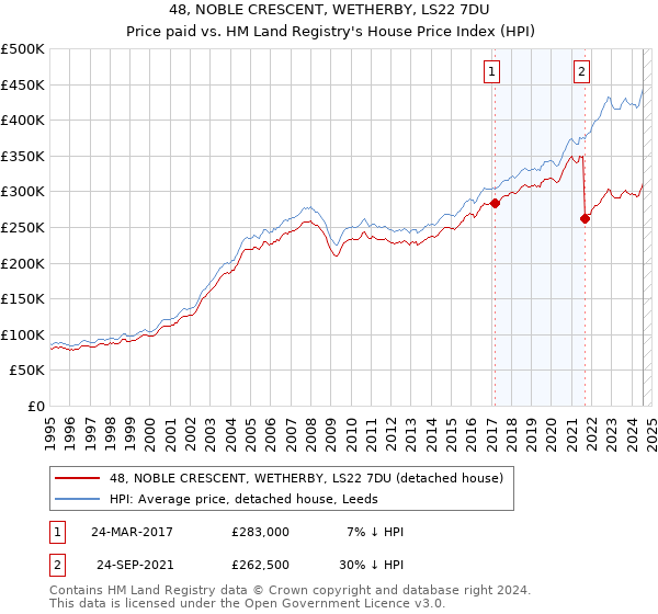 48, NOBLE CRESCENT, WETHERBY, LS22 7DU: Price paid vs HM Land Registry's House Price Index