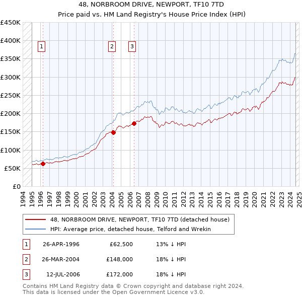 48, NORBROOM DRIVE, NEWPORT, TF10 7TD: Price paid vs HM Land Registry's House Price Index