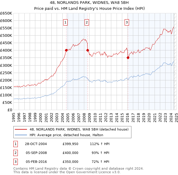 48, NORLANDS PARK, WIDNES, WA8 5BH: Price paid vs HM Land Registry's House Price Index