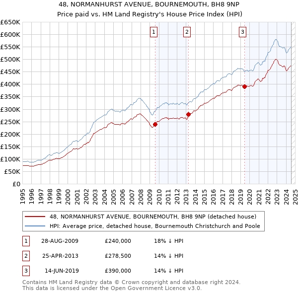 48, NORMANHURST AVENUE, BOURNEMOUTH, BH8 9NP: Price paid vs HM Land Registry's House Price Index