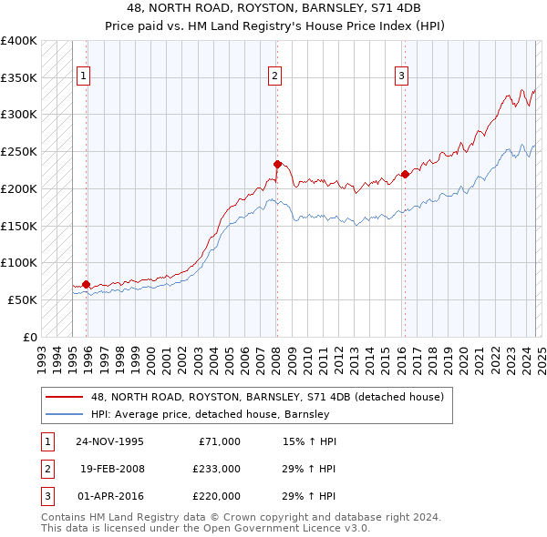 48, NORTH ROAD, ROYSTON, BARNSLEY, S71 4DB: Price paid vs HM Land Registry's House Price Index