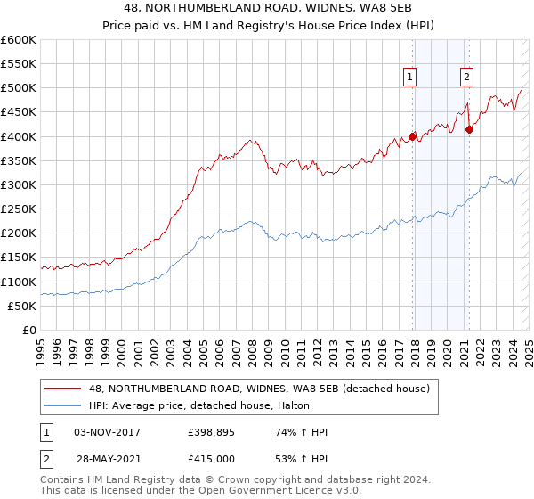 48, NORTHUMBERLAND ROAD, WIDNES, WA8 5EB: Price paid vs HM Land Registry's House Price Index