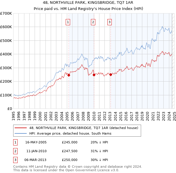 48, NORTHVILLE PARK, KINGSBRIDGE, TQ7 1AR: Price paid vs HM Land Registry's House Price Index