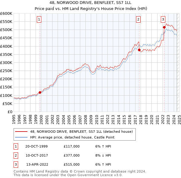 48, NORWOOD DRIVE, BENFLEET, SS7 1LL: Price paid vs HM Land Registry's House Price Index