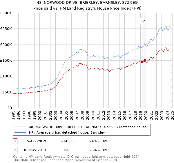 48, NORWOOD DRIVE, BRIERLEY, BARNSLEY, S72 9EG: Price paid vs HM Land Registry's House Price Index