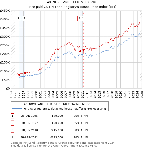 48, NOVI LANE, LEEK, ST13 6NU: Price paid vs HM Land Registry's House Price Index