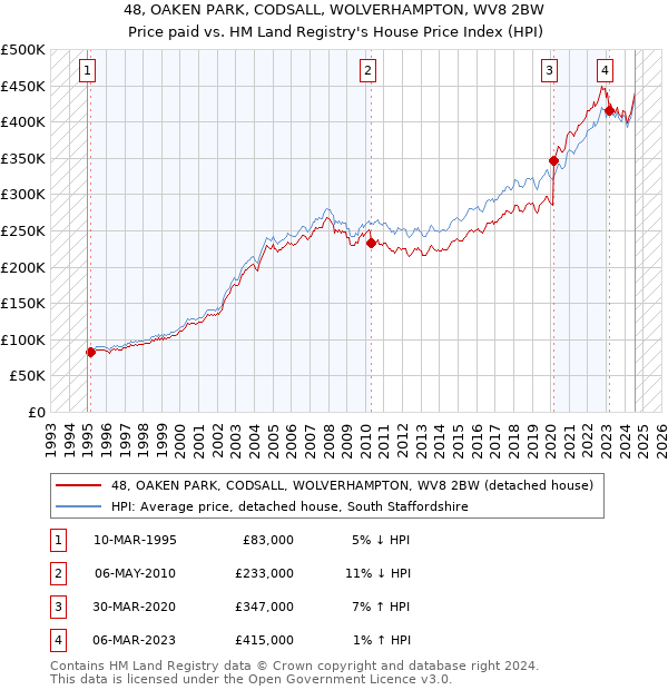 48, OAKEN PARK, CODSALL, WOLVERHAMPTON, WV8 2BW: Price paid vs HM Land Registry's House Price Index