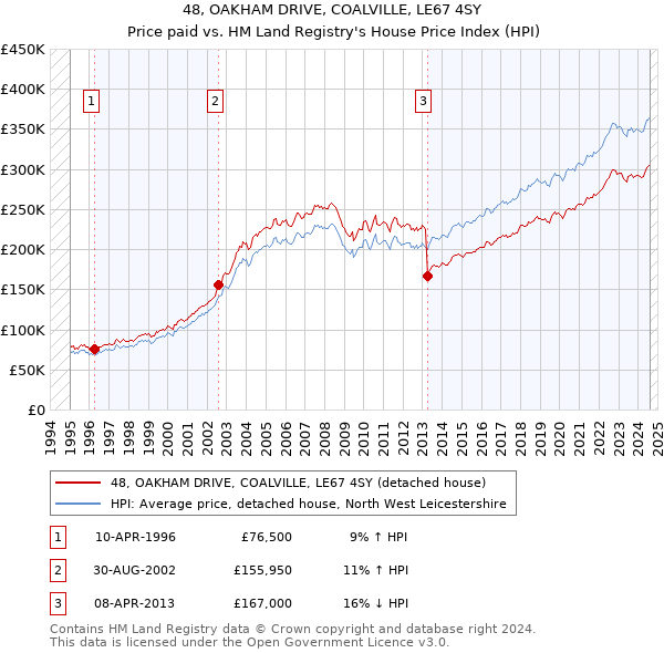 48, OAKHAM DRIVE, COALVILLE, LE67 4SY: Price paid vs HM Land Registry's House Price Index