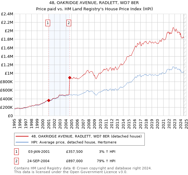 48, OAKRIDGE AVENUE, RADLETT, WD7 8ER: Price paid vs HM Land Registry's House Price Index