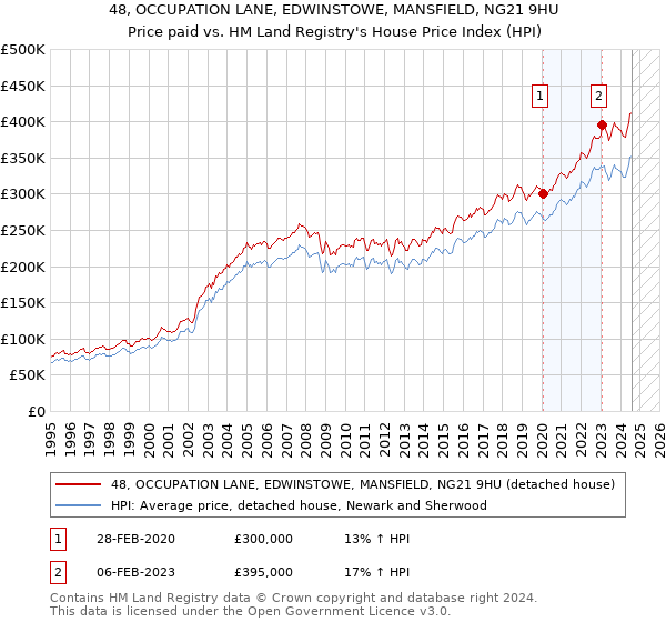 48, OCCUPATION LANE, EDWINSTOWE, MANSFIELD, NG21 9HU: Price paid vs HM Land Registry's House Price Index