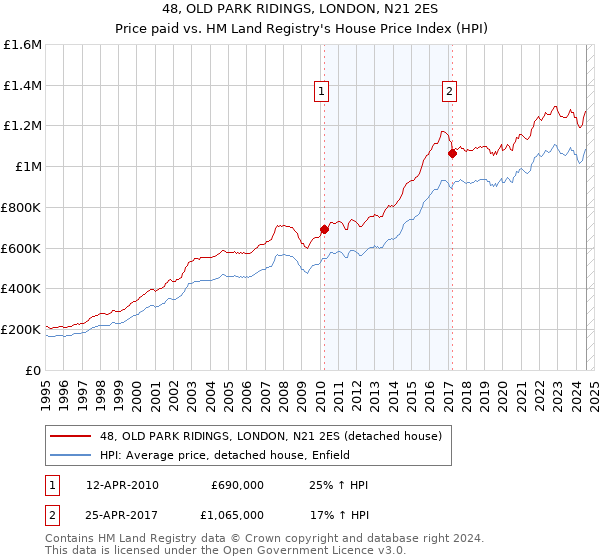 48, OLD PARK RIDINGS, LONDON, N21 2ES: Price paid vs HM Land Registry's House Price Index