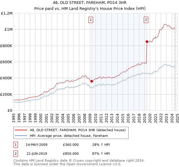 48, OLD STREET, FAREHAM, PO14 3HR: Price paid vs HM Land Registry's House Price Index