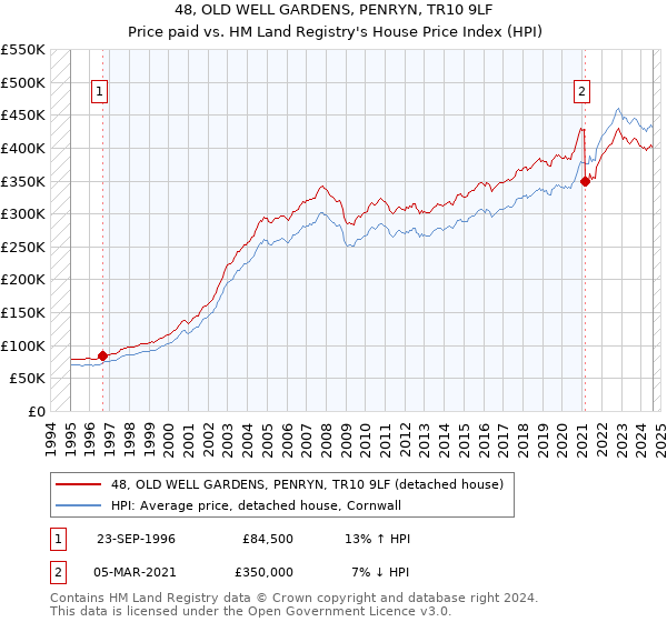 48, OLD WELL GARDENS, PENRYN, TR10 9LF: Price paid vs HM Land Registry's House Price Index